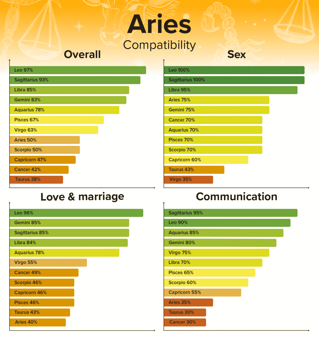 The Most Compatible Zodiac Signs for Aries Women