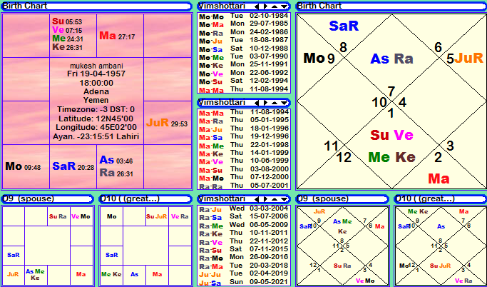 Mukesh Ambani Horoscope: latest weekly horoscope guide