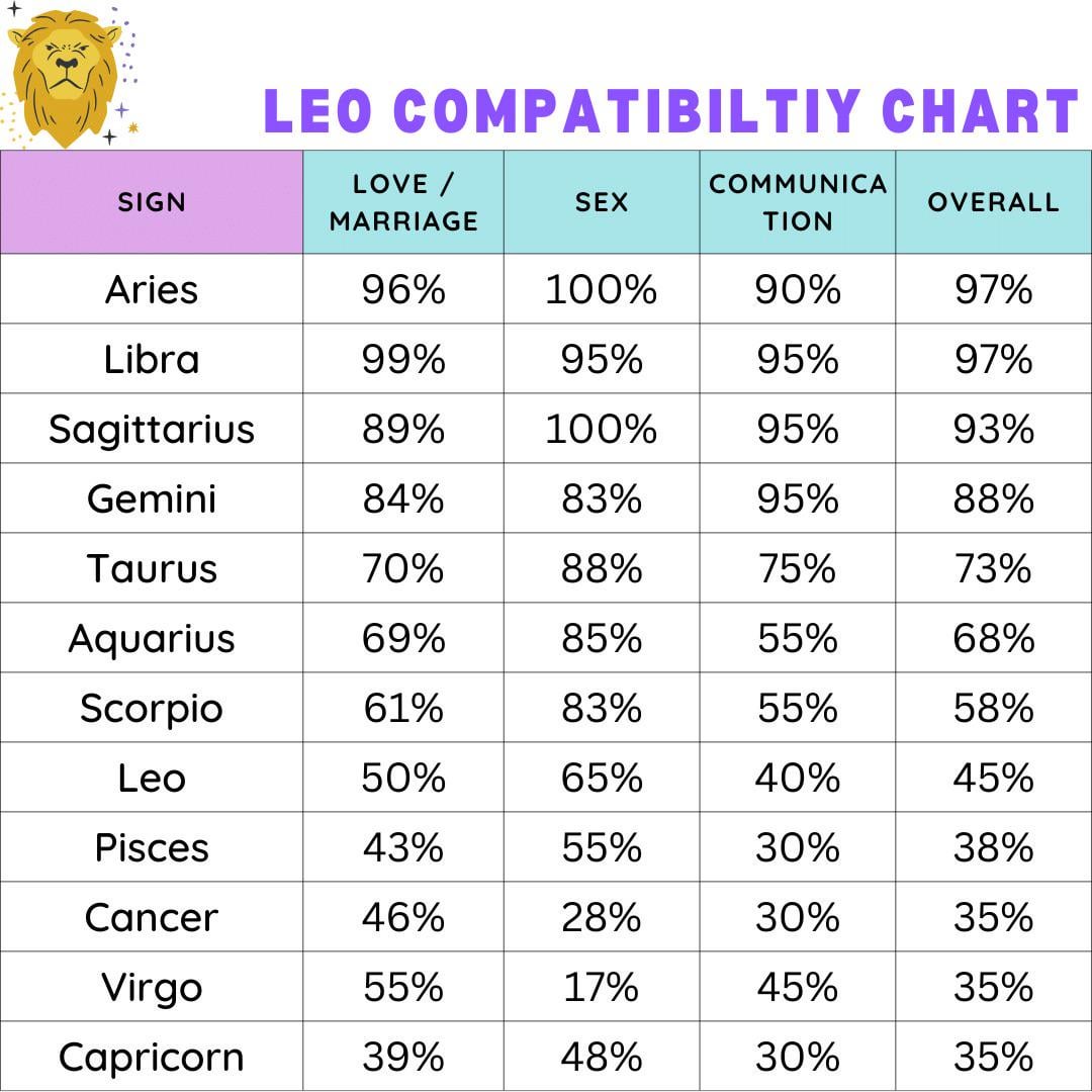 Which zodiac signs are best suited for Leo men?