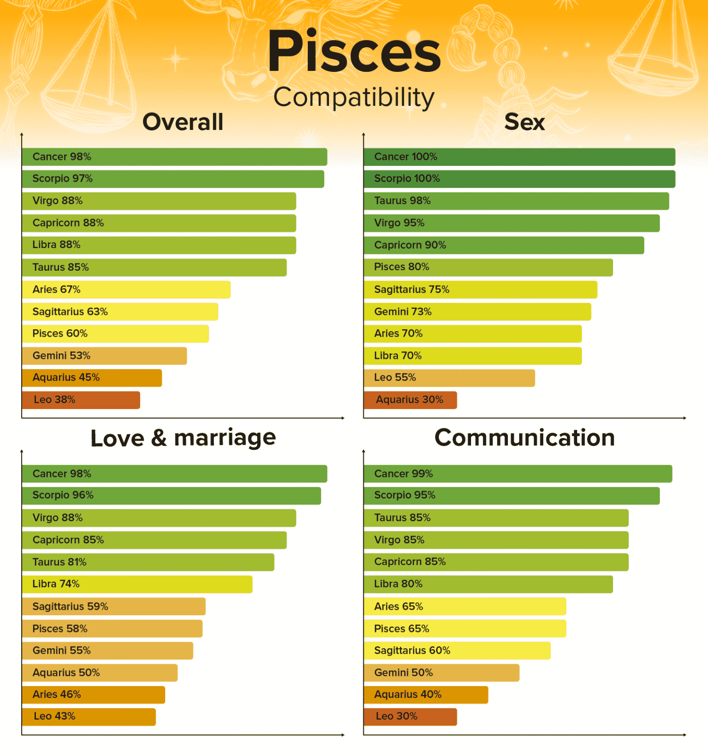 What signs are most compatible with Pisces women?