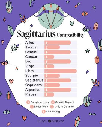 The most compatible zodiac signs for Sagittarius men