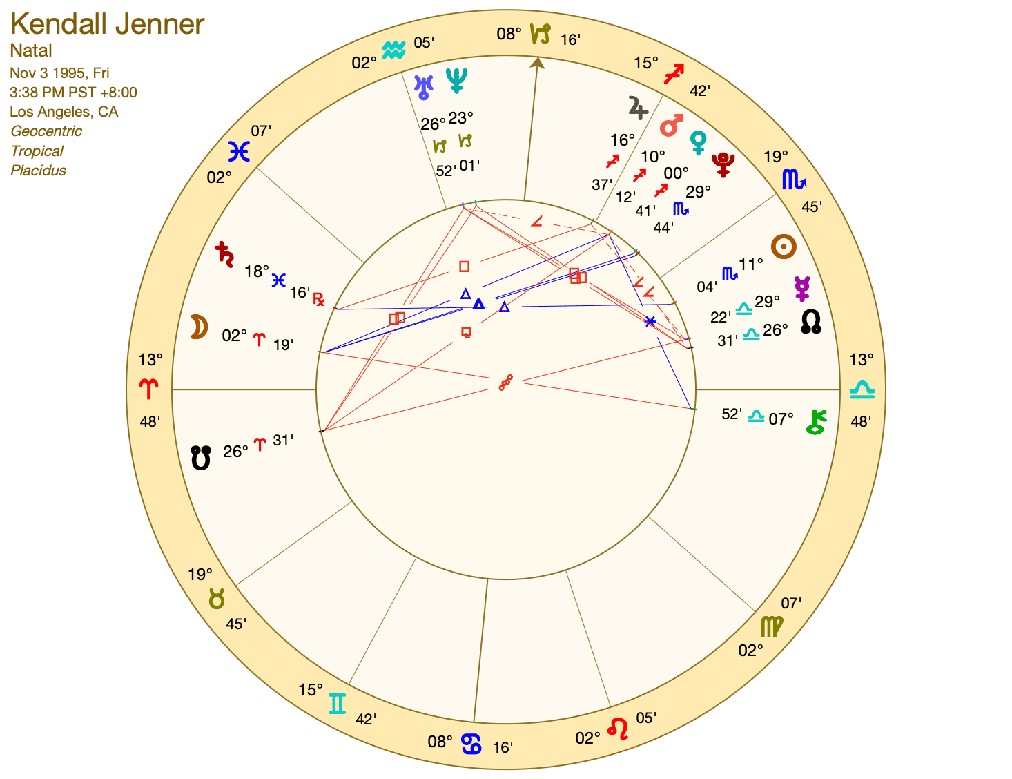 Kendall Jenner Horoscope: 12 Signs of the Zodiac Advice