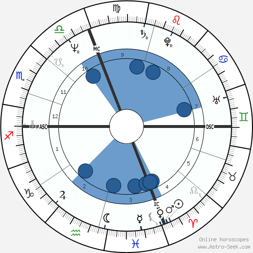 Eugenia Last Horoscope : 12 Horoscope Predictions