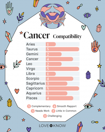The best zodiac combination for a Cancer woman: love, career and friendship