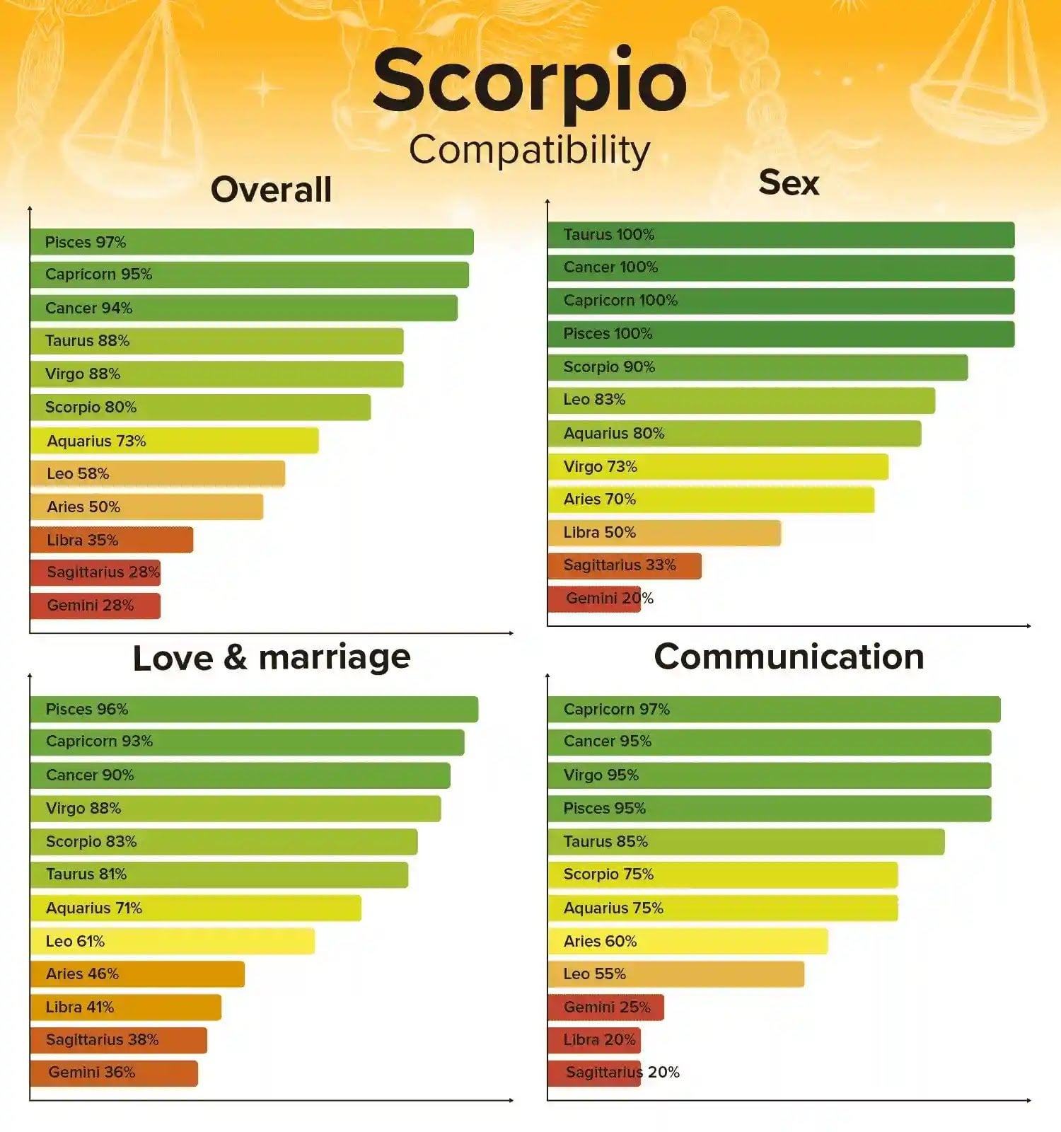 Which zodiac sign is most compatible with Scorpio men?