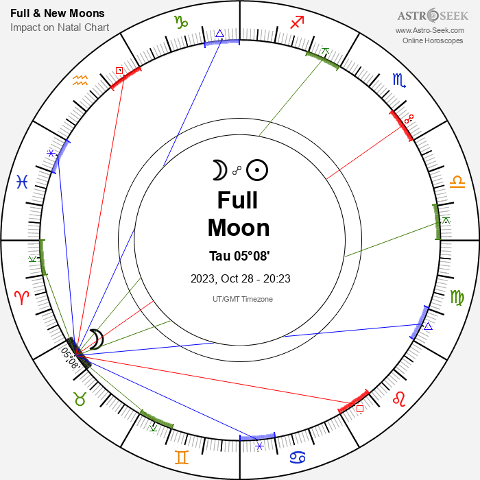 Moon Phase Effects On 28th October Horoscope What You Need To Know